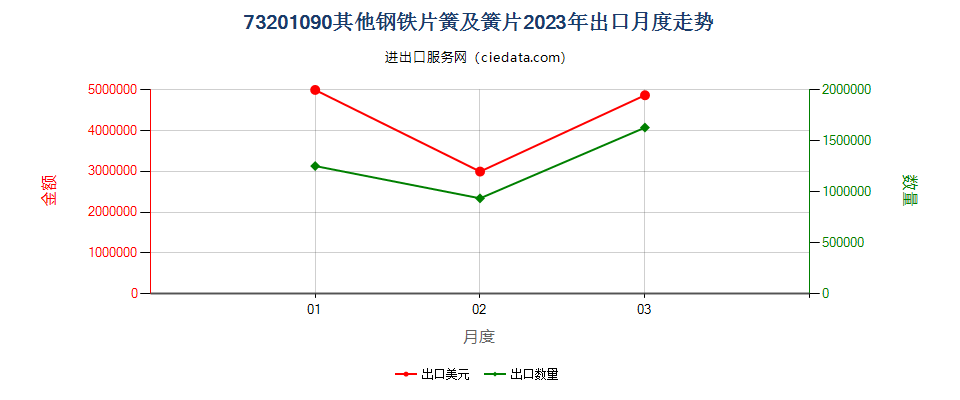 73201090其他钢铁片簧及簧片出口2023年月度走势图