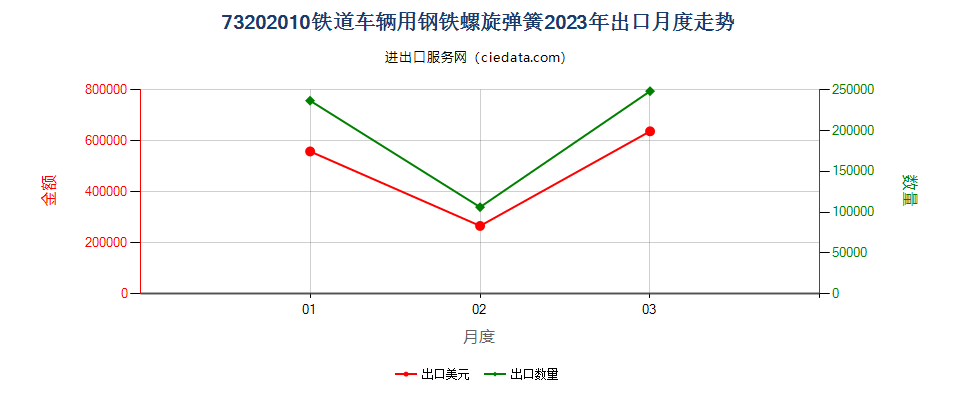 73202010铁道车辆用钢铁螺旋弹簧出口2023年月度走势图