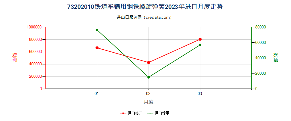 73202010铁道车辆用钢铁螺旋弹簧进口2023年月度走势图