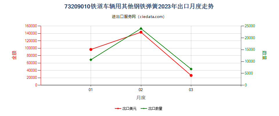 73209010铁道车辆用其他钢铁弹簧出口2023年月度走势图