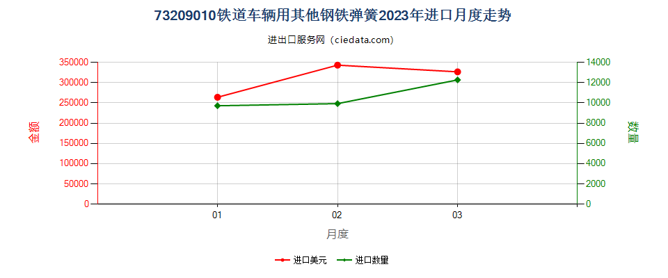 73209010铁道车辆用其他钢铁弹簧进口2023年月度走势图