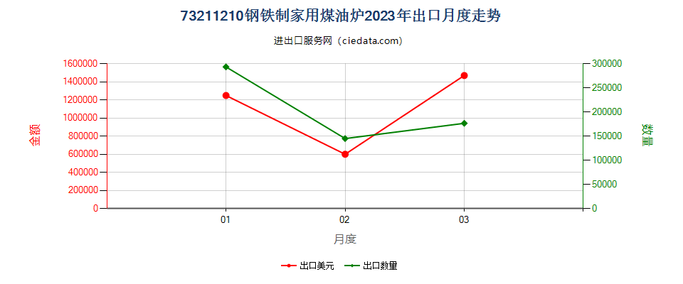 73211210钢铁制家用煤油炉出口2023年月度走势图