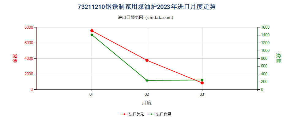 73211210钢铁制家用煤油炉进口2023年月度走势图