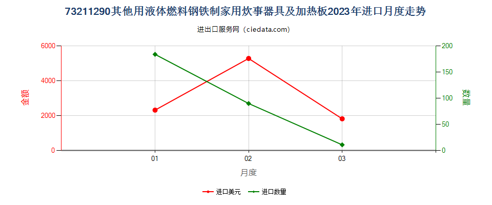 73211290其他用液体燃料钢铁制家用炊事器具及加热板进口2023年月度走势图