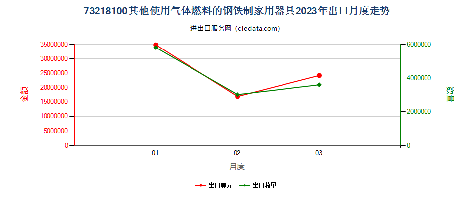 73218100其他使用气体燃料的钢铁制家用器具出口2023年月度走势图