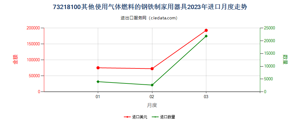 73218100其他使用气体燃料的钢铁制家用器具进口2023年月度走势图