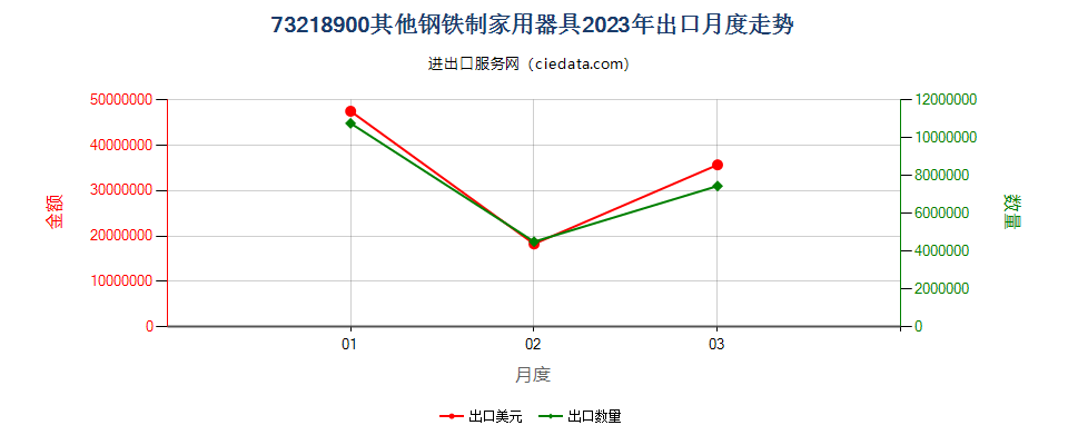 73218900其他钢铁制家用器具出口2023年月度走势图