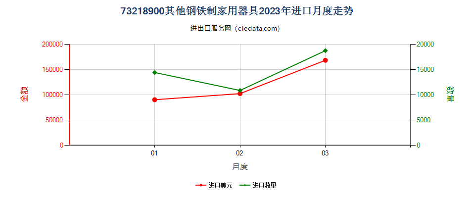 73218900其他钢铁制家用器具进口2023年月度走势图