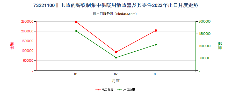 73221100非电热的铸铁制集中供暖用散热器及其零件出口2023年月度走势图