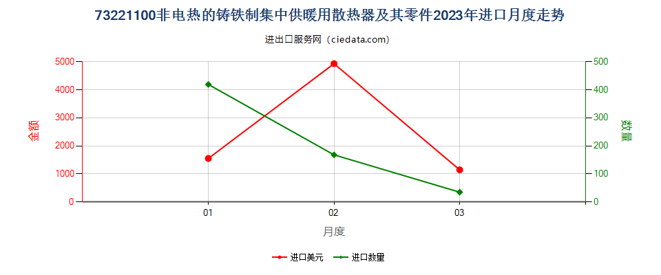 73221100非电热的铸铁制集中供暖用散热器及其零件进口2023年月度走势图