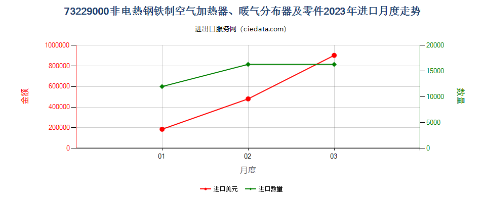 73229000非电热钢铁制空气加热器、暖气分布器及零件进口2023年月度走势图