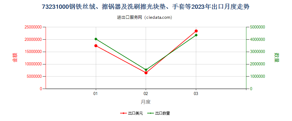 73231000钢铁丝绒、擦锅器及洗刷擦光块垫、手套等出口2023年月度走势图