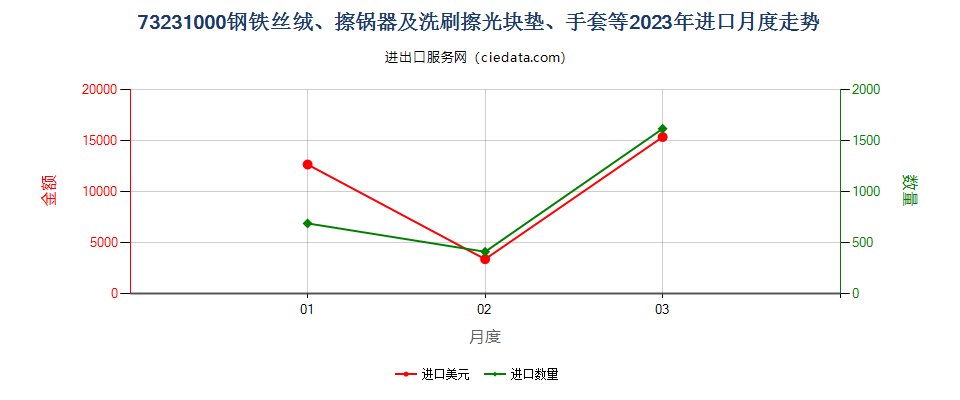 73231000钢铁丝绒、擦锅器及洗刷擦光块垫、手套等进口2023年月度走势图