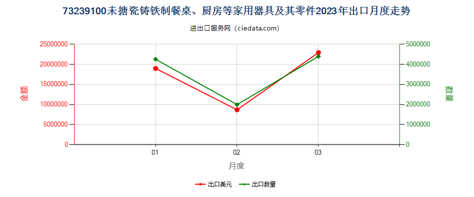 73239100未搪瓷铸铁制餐桌、厨房等家用器具及其零件出口2023年月度走势图