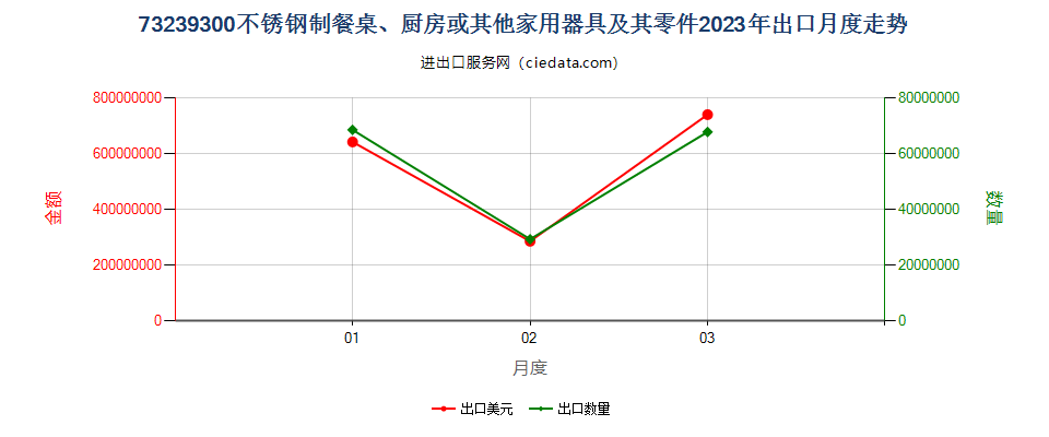 73239300不锈钢制餐桌、厨房或其他家用器具及其零件出口2023年月度走势图