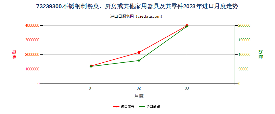 73239300不锈钢制餐桌、厨房或其他家用器具及其零件进口2023年月度走势图