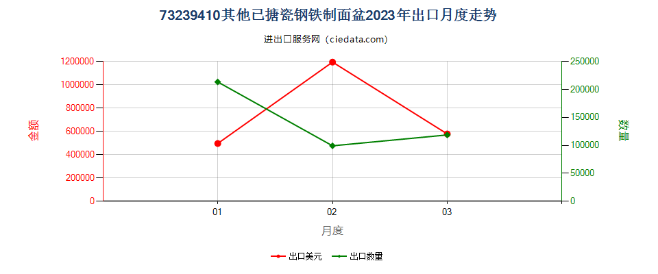 73239410其他已搪瓷钢铁制面盆出口2023年月度走势图