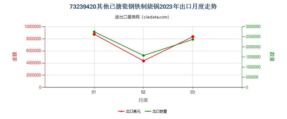 73239420其他已搪瓷钢铁制烧锅出口2023年月度走势图