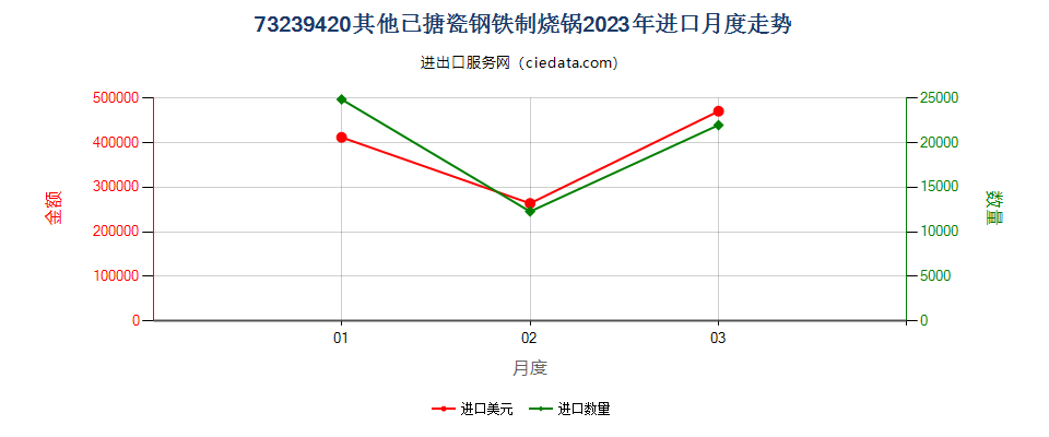 73239420其他已搪瓷钢铁制烧锅进口2023年月度走势图