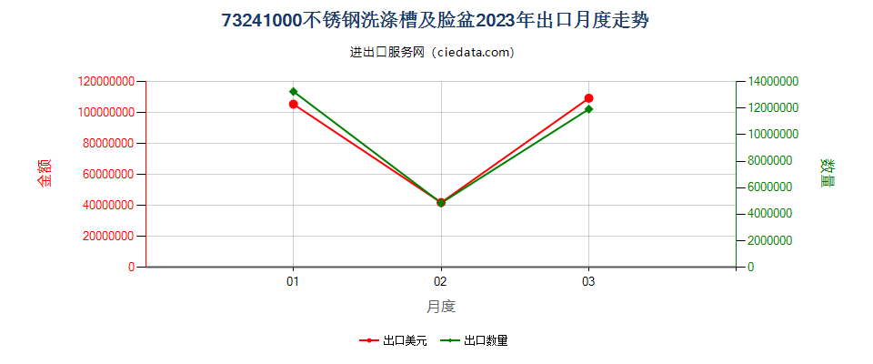 73241000不锈钢洗涤槽及脸盆出口2023年月度走势图