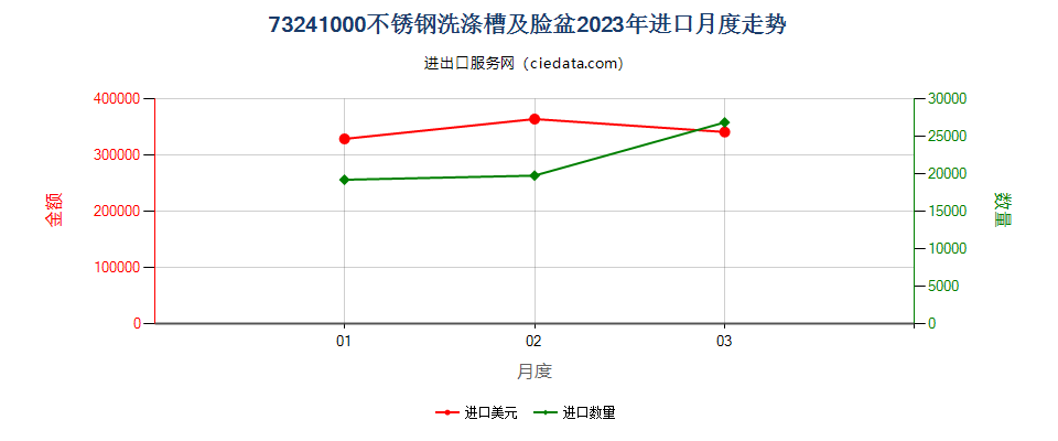 73241000不锈钢洗涤槽及脸盆进口2023年月度走势图