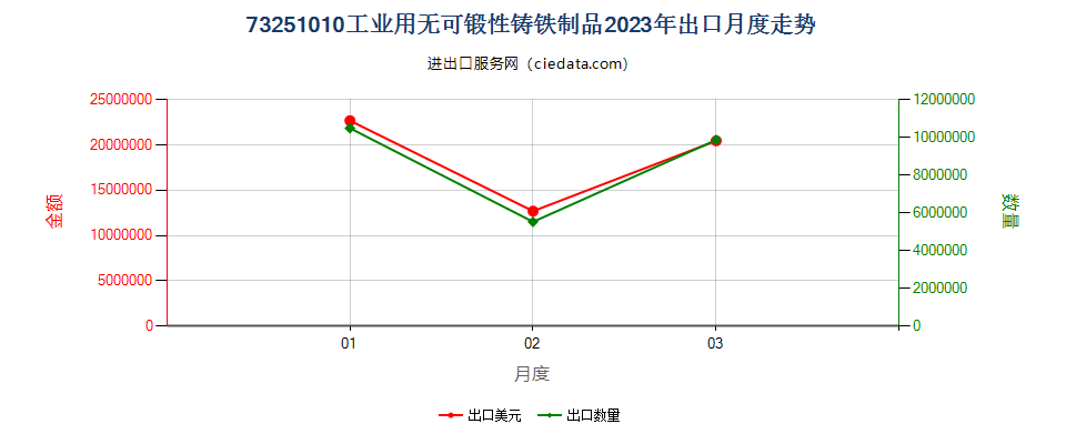 73251010工业用无可锻性铸铁制品出口2023年月度走势图