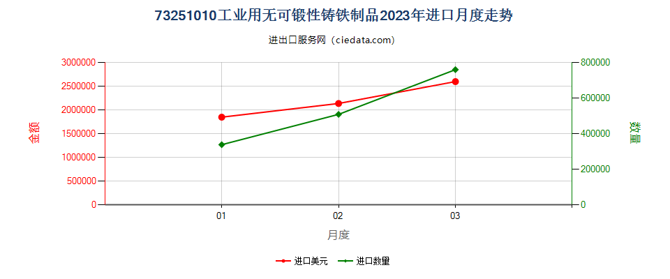 73251010工业用无可锻性铸铁制品进口2023年月度走势图