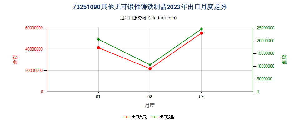 73251090其他无可锻性铸铁制品出口2023年月度走势图