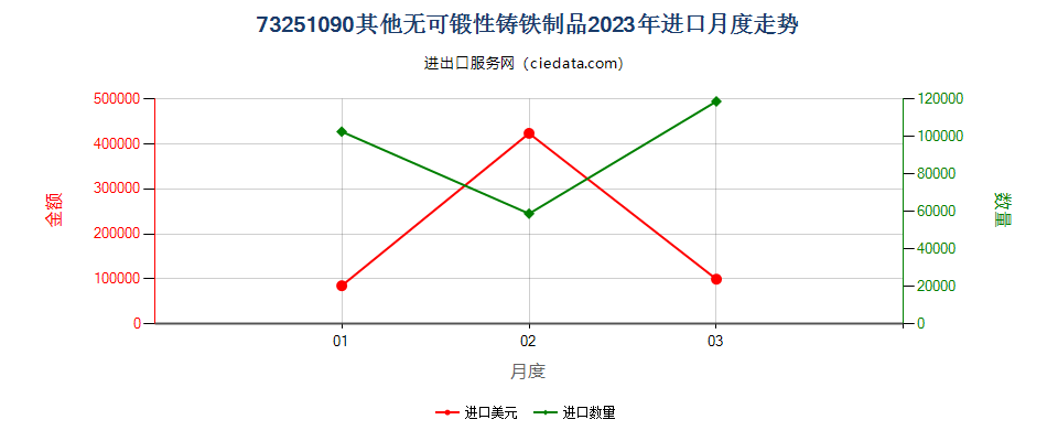 73251090其他无可锻性铸铁制品进口2023年月度走势图