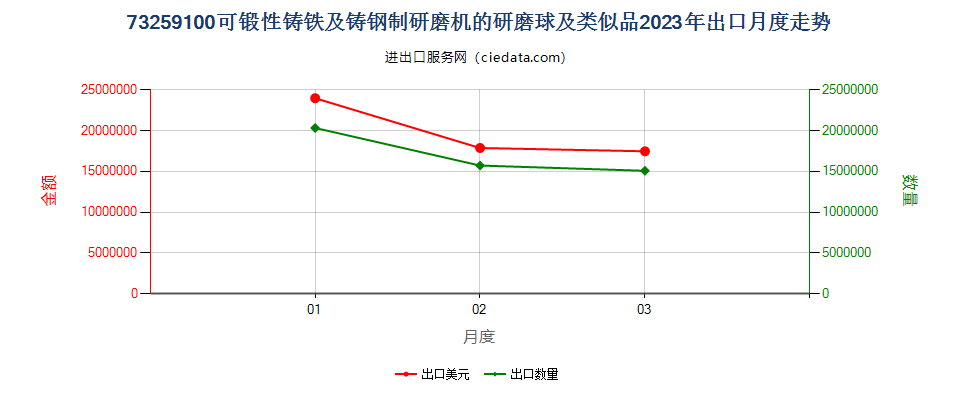 73259100可锻性铸铁及铸钢制研磨机的研磨球及类似品出口2023年月度走势图