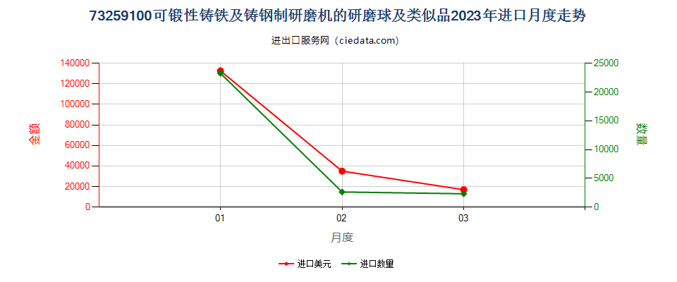 73259100可锻性铸铁及铸钢制研磨机的研磨球及类似品进口2023年月度走势图