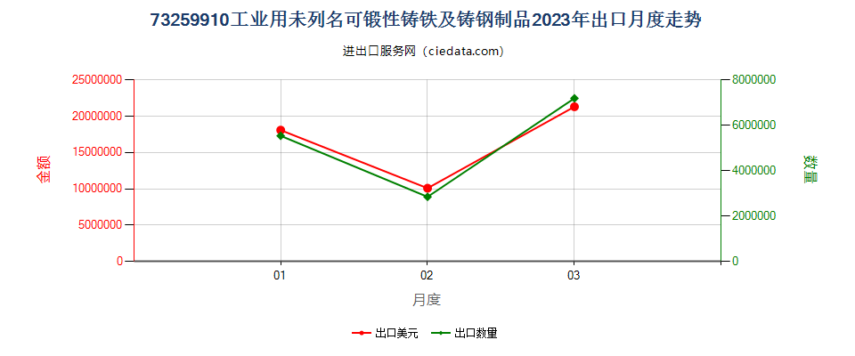 73259910工业用未列名可锻性铸铁及铸钢制品出口2023年月度走势图