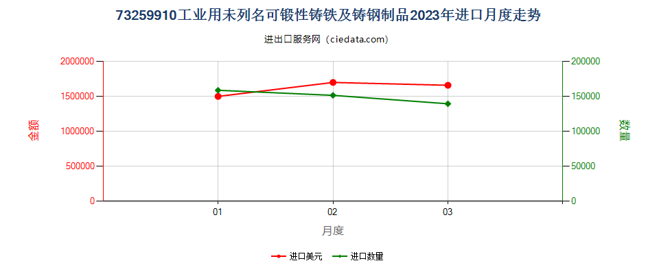 73259910工业用未列名可锻性铸铁及铸钢制品进口2023年月度走势图