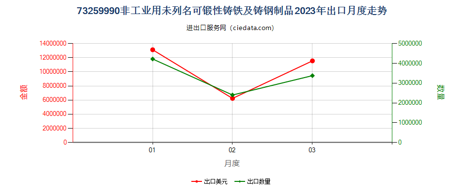 73259990非工业用未列名可锻性铸铁及铸钢制品出口2023年月度走势图