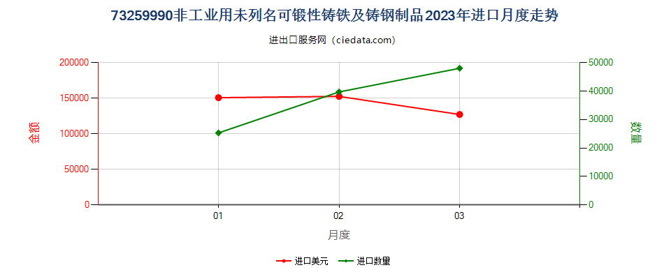 73259990非工业用未列名可锻性铸铁及铸钢制品进口2023年月度走势图