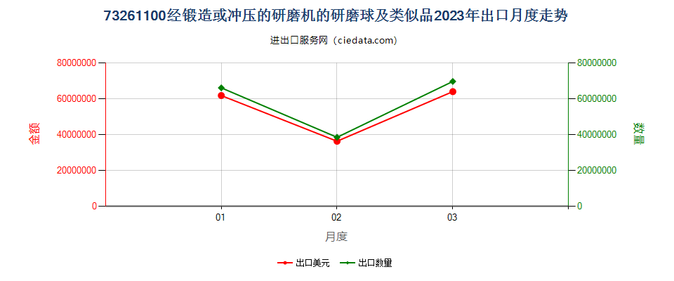 73261100经锻造或冲压的研磨机的研磨球及类似品出口2023年月度走势图