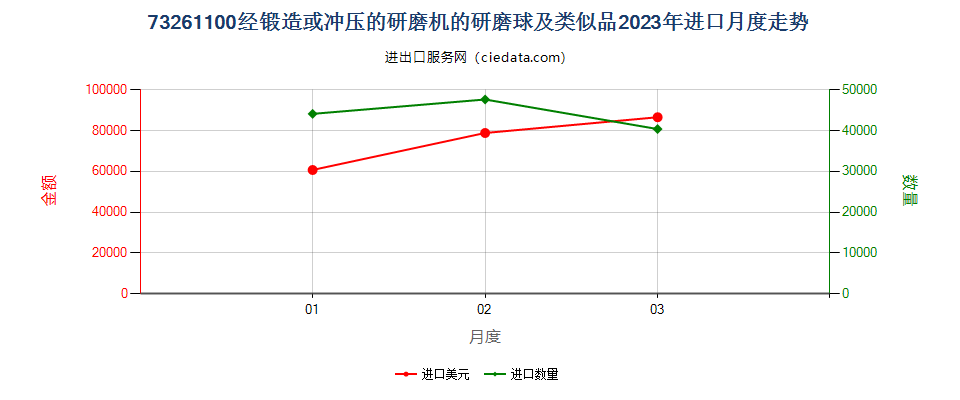 73261100经锻造或冲压的研磨机的研磨球及类似品进口2023年月度走势图