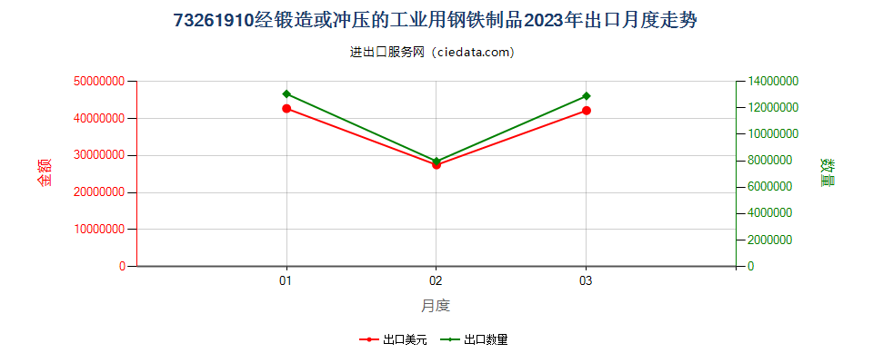 73261910经锻造或冲压的工业用钢铁制品出口2023年月度走势图