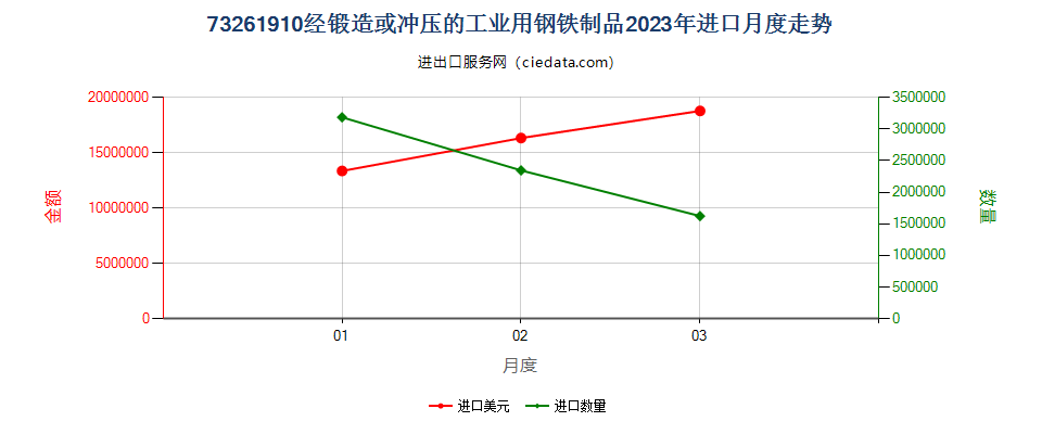 73261910经锻造或冲压的工业用钢铁制品进口2023年月度走势图