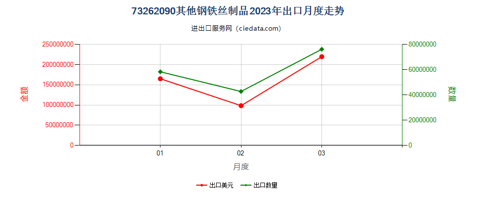 73262090其他钢铁丝制品出口2023年月度走势图