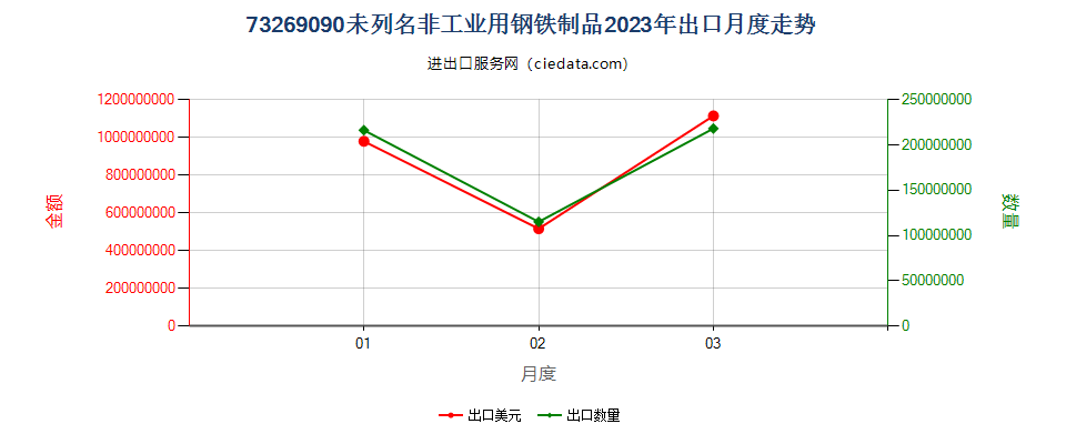 73269090未列名非工业用钢铁制品出口2023年月度走势图