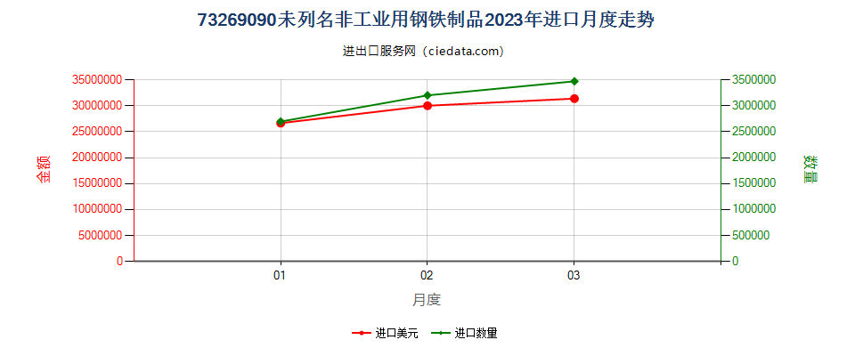 73269090未列名非工业用钢铁制品进口2023年月度走势图