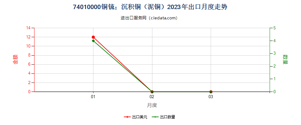 74010000铜锍；沉积铜（泥铜）出口2023年月度走势图