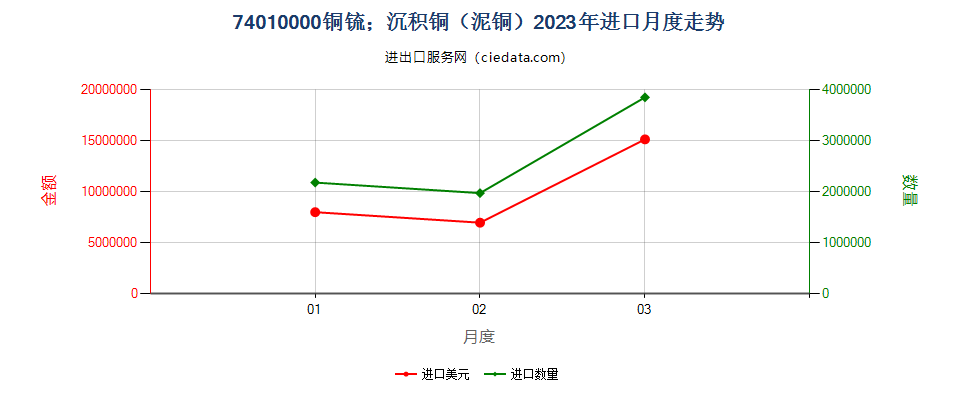 74010000铜锍；沉积铜（泥铜）进口2023年月度走势图