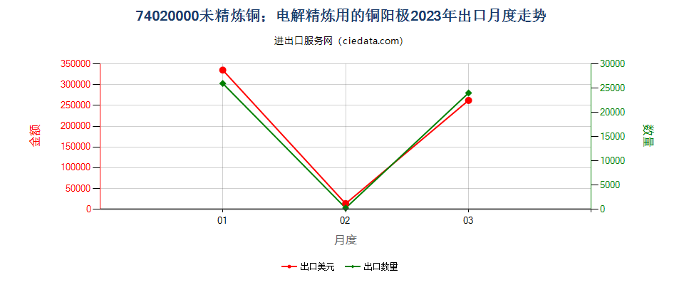 74020000未精炼铜；电解精炼用的铜阳极出口2023年月度走势图