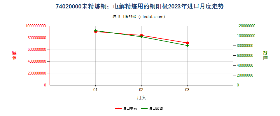 74020000未精炼铜；电解精炼用的铜阳极进口2023年月度走势图