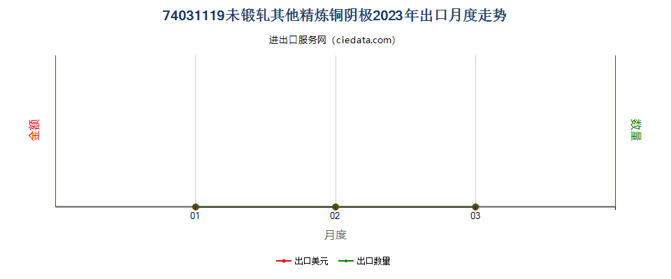 74031119未锻轧其他精炼铜阴极出口2023年月度走势图