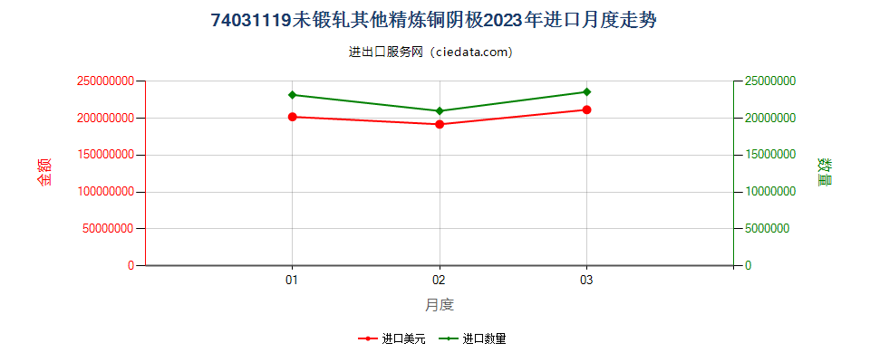 74031119未锻轧其他精炼铜阴极进口2023年月度走势图