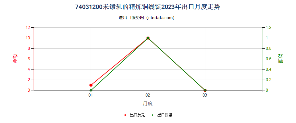 74031200未锻轧的精炼铜线锭出口2023年月度走势图