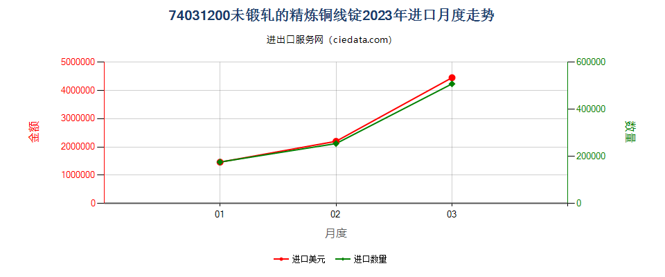 74031200未锻轧的精炼铜线锭进口2023年月度走势图